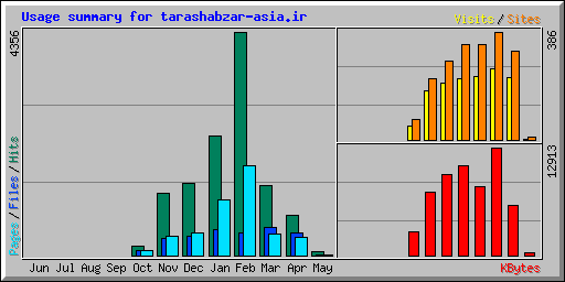 Usage summary for tarashabzar-asia.ir
